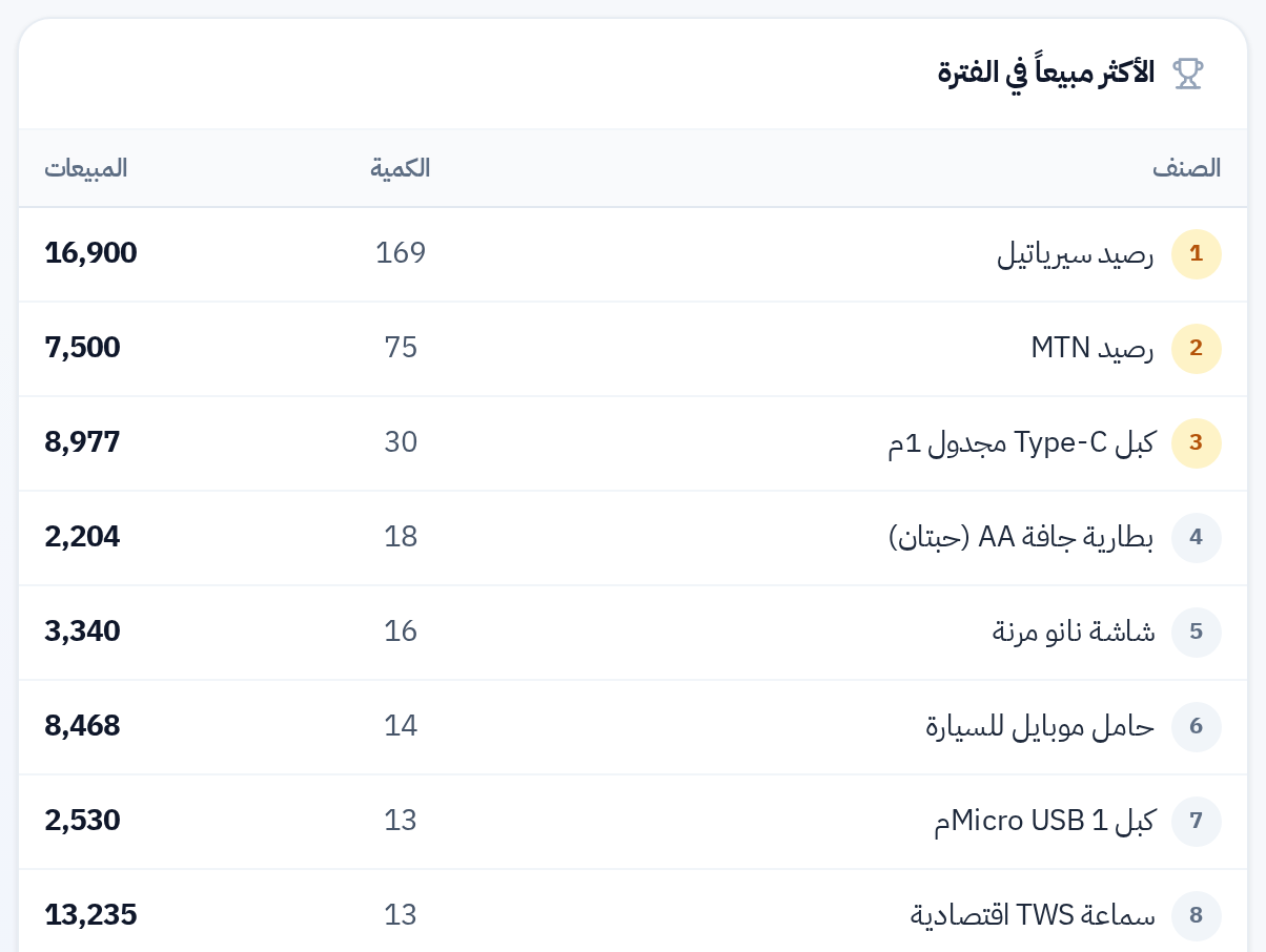 الأصناف الأكثر مبيعاً في الفترة