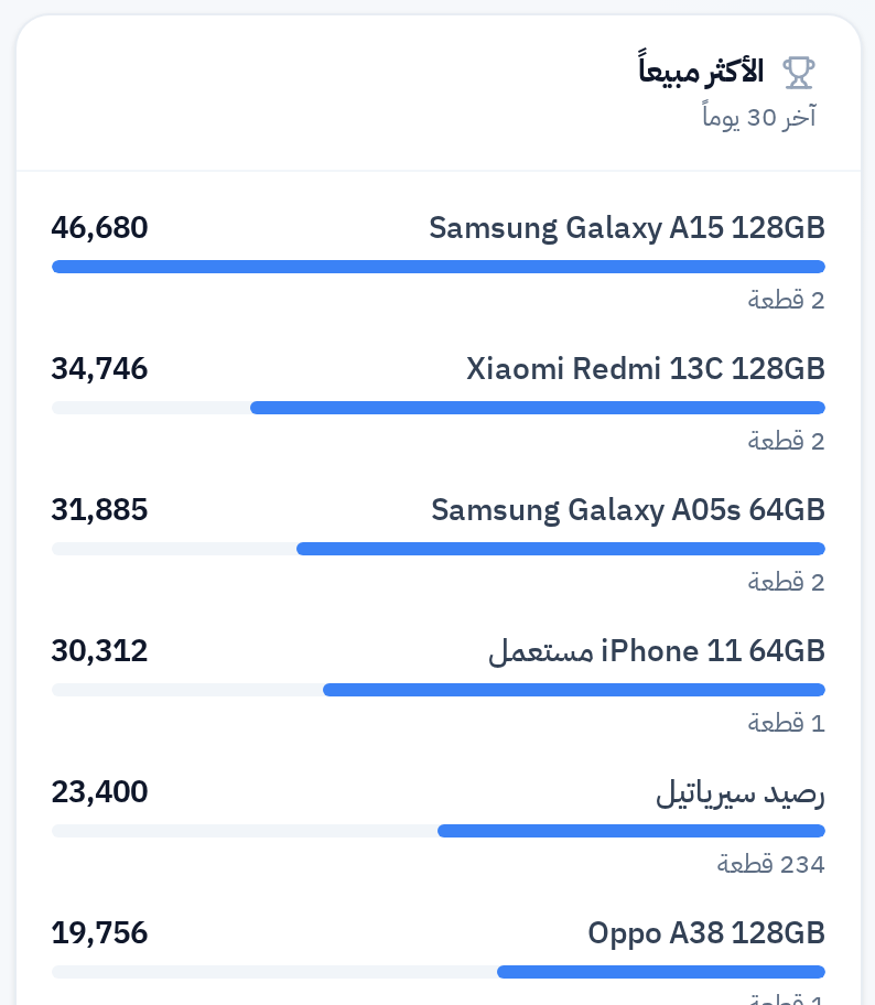 قائمة الأصناف الأكثر مبيعاً