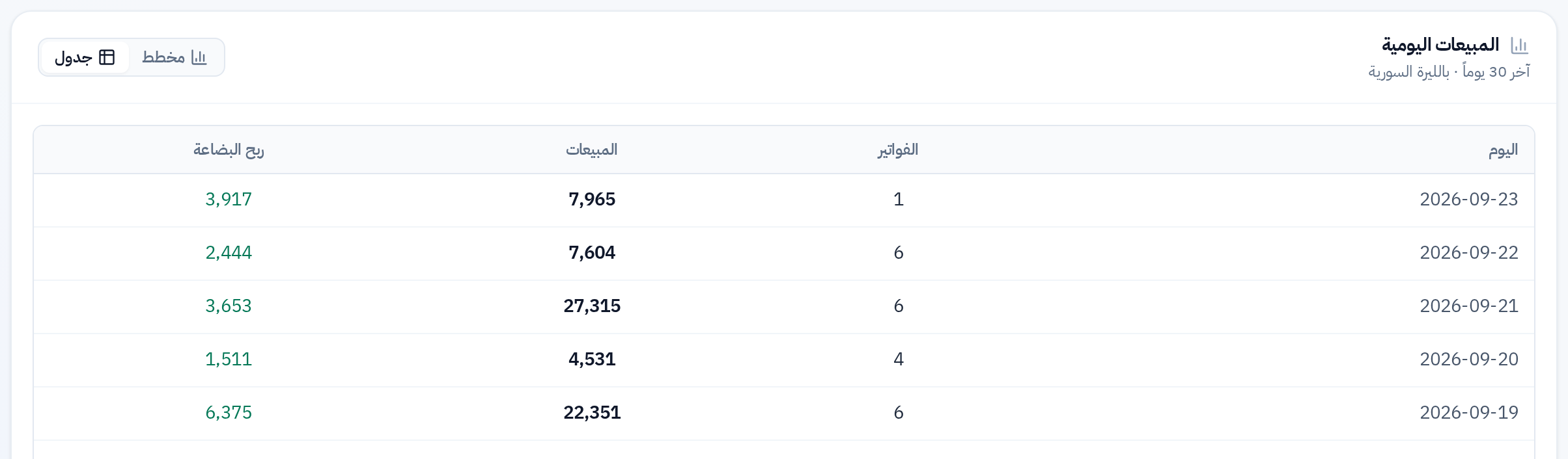 نفس البيانات معروضة كجدول أرقام